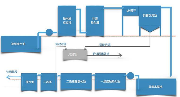 催化微电解+芬顿强氧化工艺方案